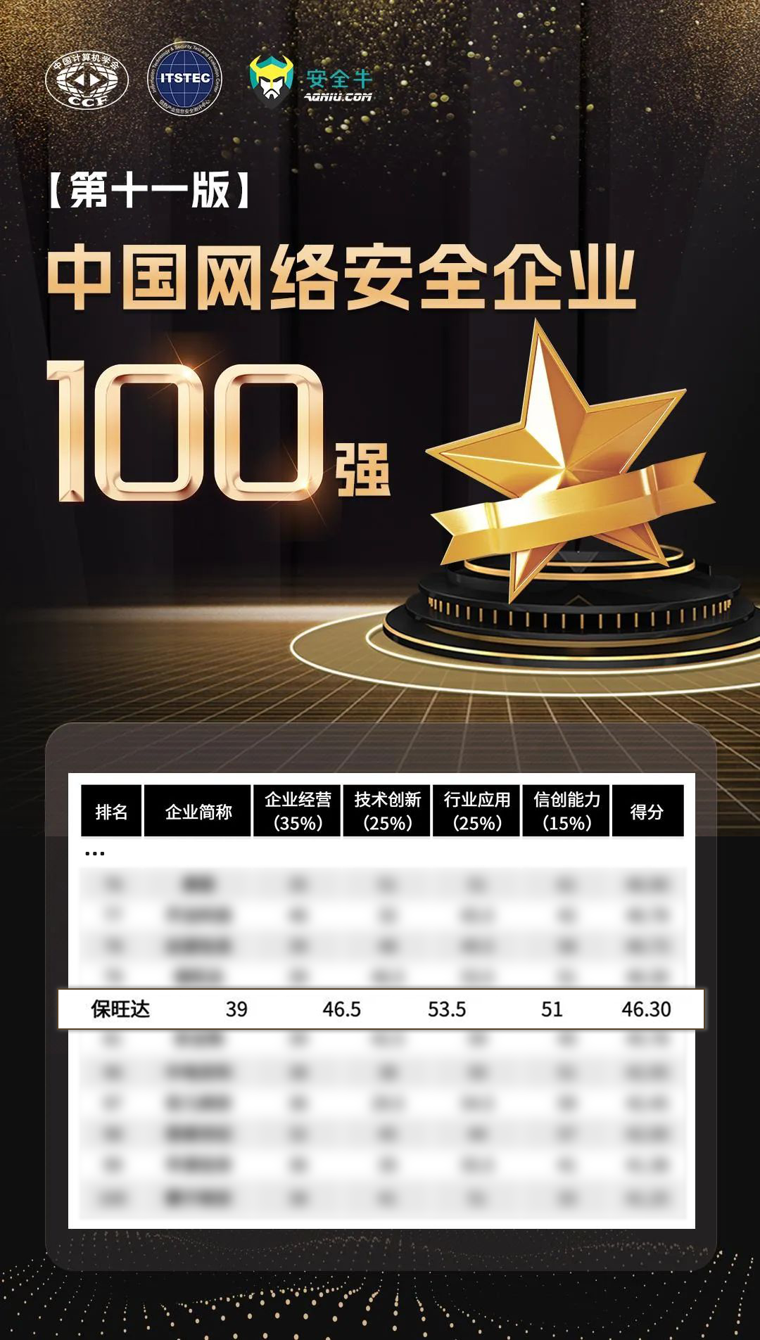 实力攀登，更上一层 | 头号玩家官网再度上榜安全牛《中国网络安全企业100强》