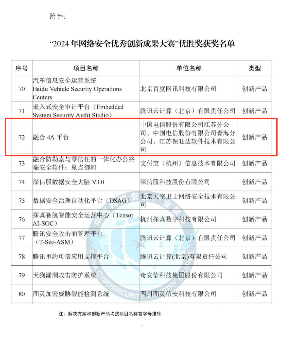 CCIA严选成就！头号玩家官网融合4A平台荣获“2024年网络安全优良创新成就大赛”优胜奖